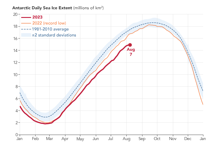 Sea ice trend in 2023; Image NASA