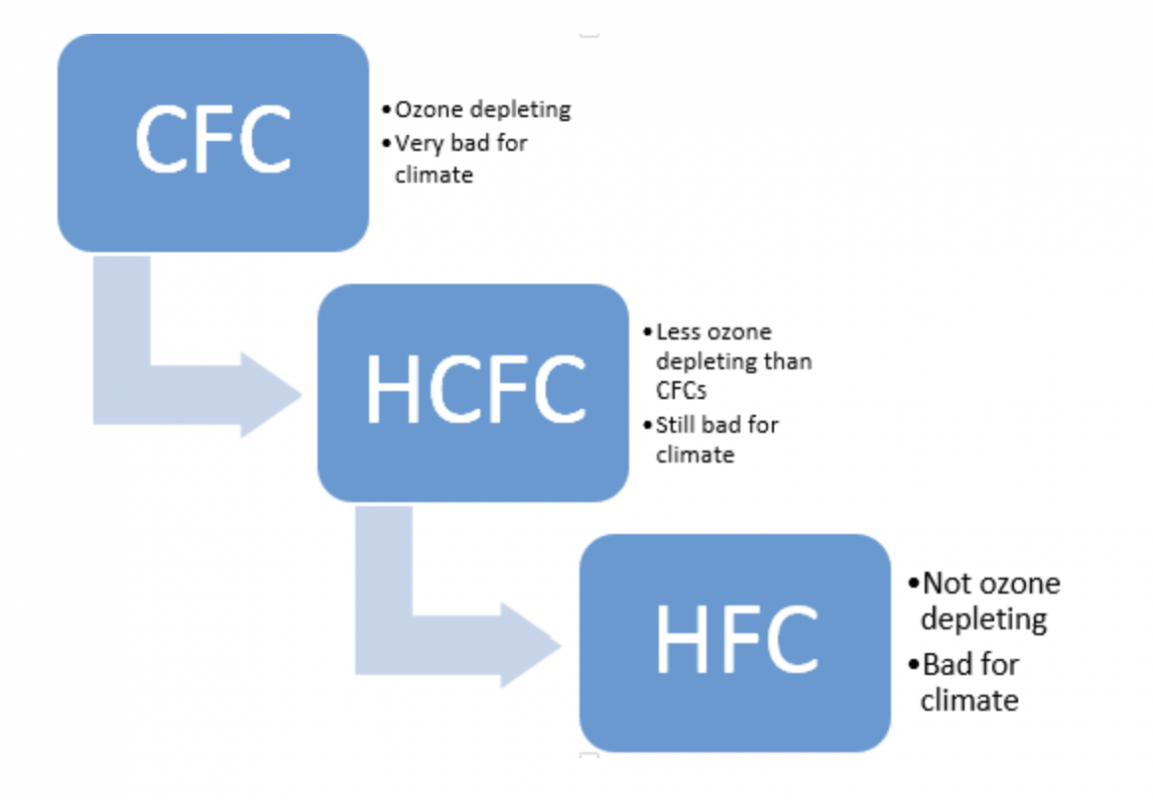CFC to HFC - Why they are harmful? Image EIA.org