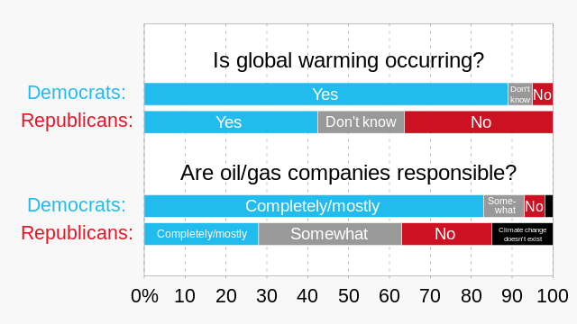 Politics and Climate Science; Image Wikipedia