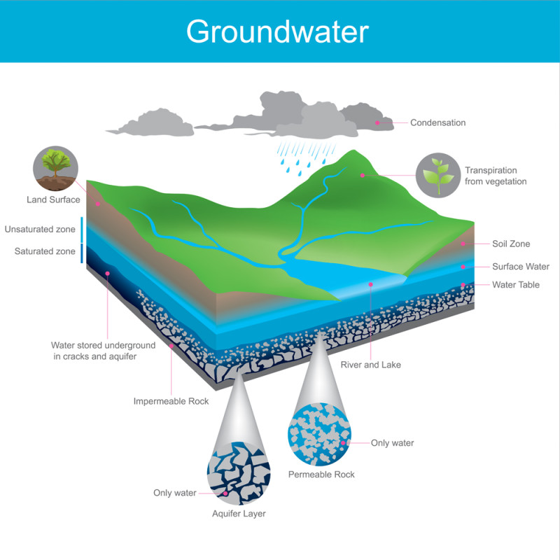 What is Groundwater? Image credit amwua.org