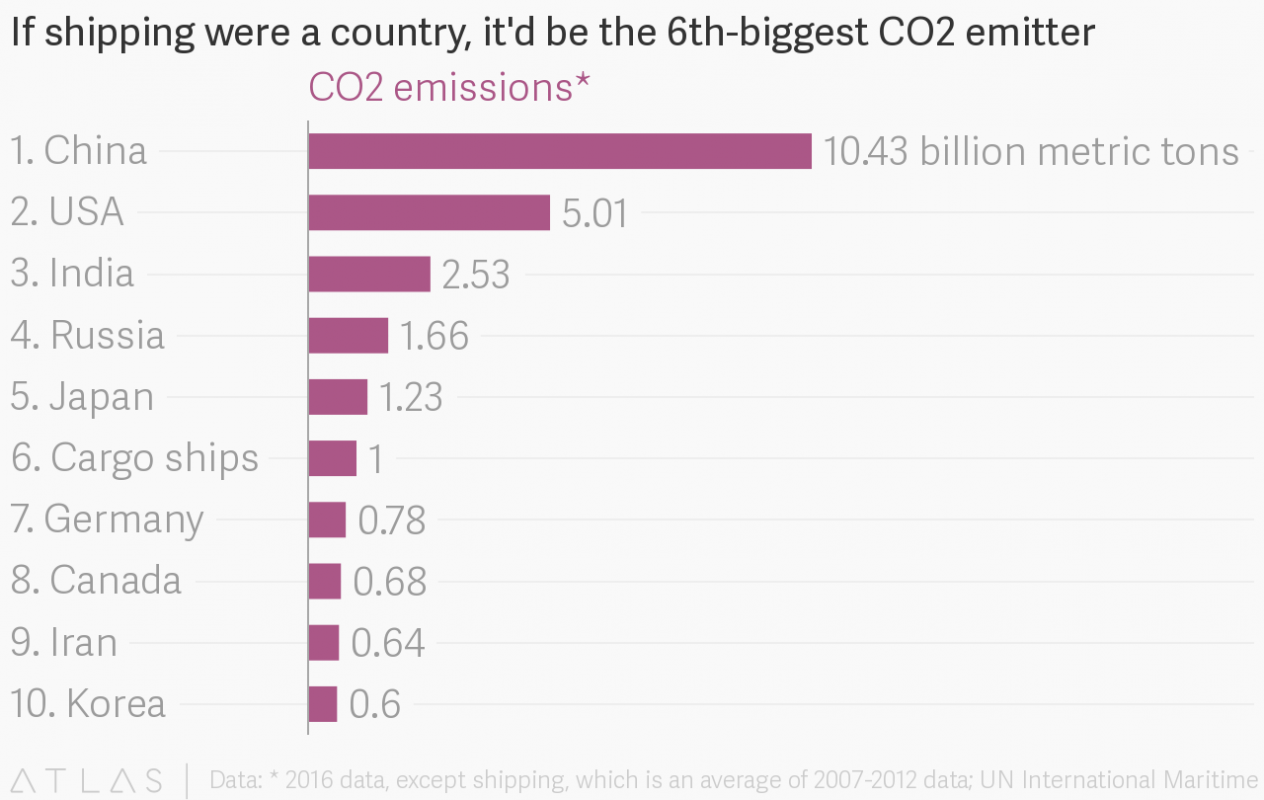 The top greenhouse polluters; Image credit ATLAS