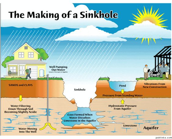 How sinkholes form; Image credit Southwest Florida Water Management District