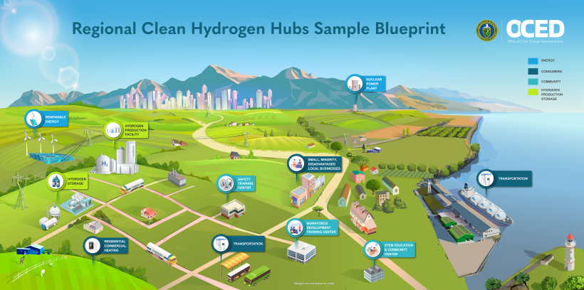 What is a Hydrogen Hub? Click to Expand; Image Energy.gov