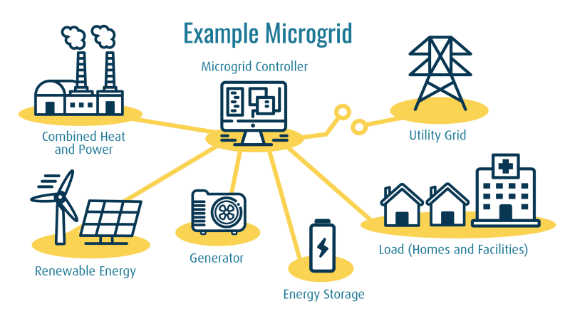 Diagram of a microgrid; Image NASEO.org