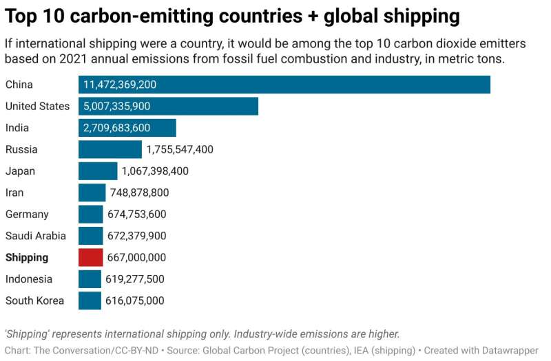 Comparing emissions from shipping with countries; Image The Conversation