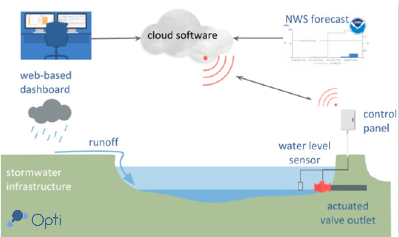 How do smartponds work?