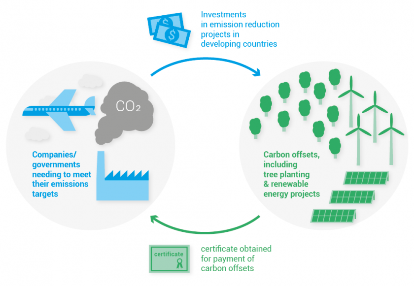How carbon offsets work? Image credit UNEP