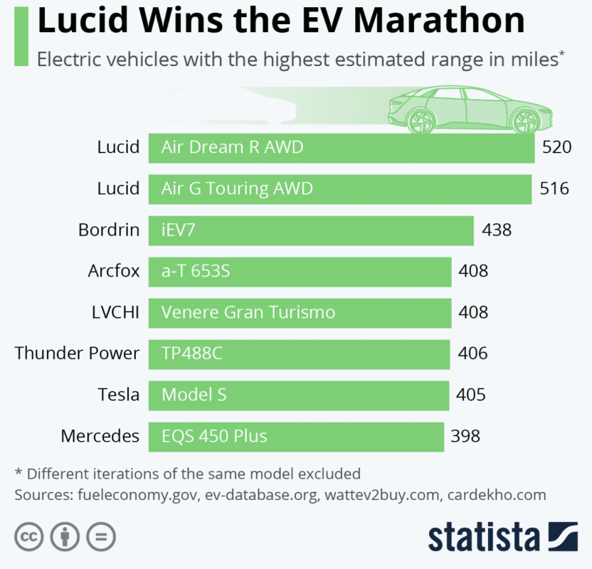How far does your EV go? Image Statista