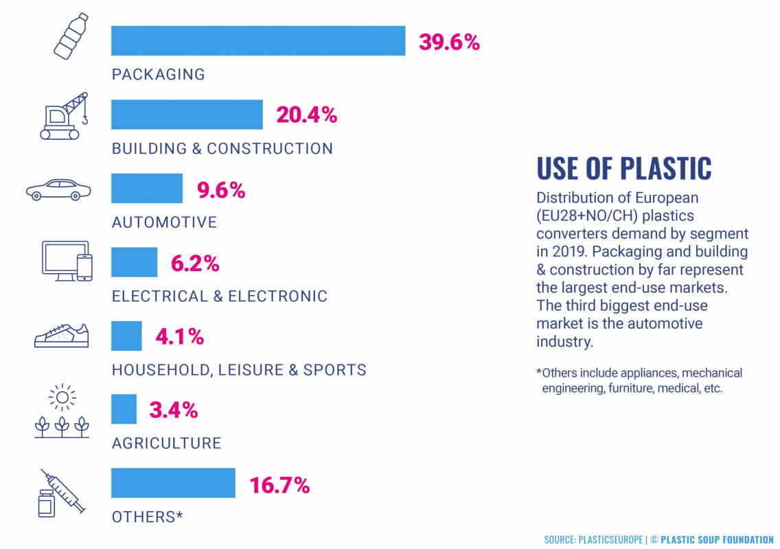 Global plastic use; Image Plastic Soup Foundation