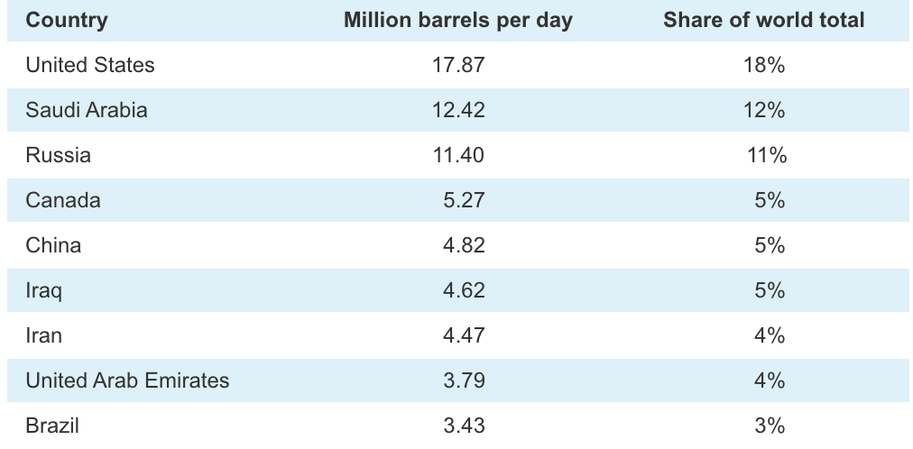 Top crude oil producers; Image credit US Energy Administration